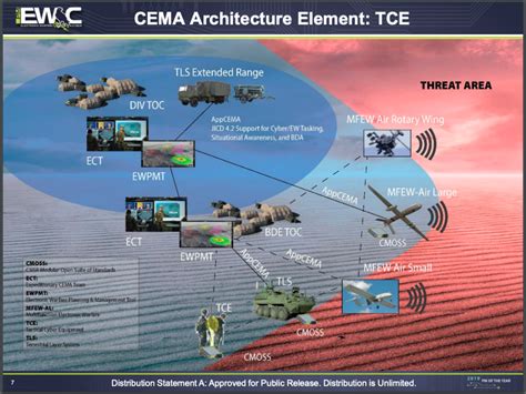Electronic Warfare – Jamming & Surveillance .